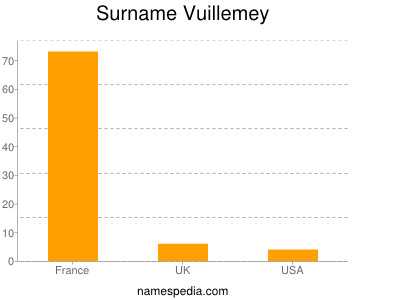 Familiennamen Vuillemey