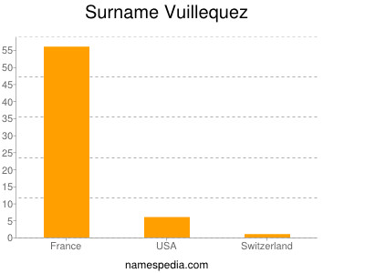 Familiennamen Vuillequez