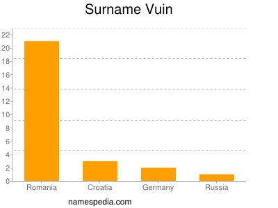 Surname Vuin