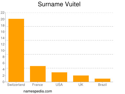 Surname Vuitel