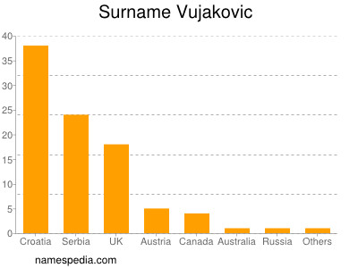 Familiennamen Vujakovic