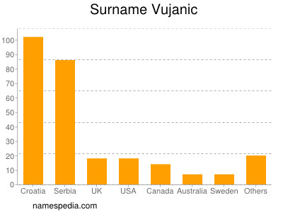 Surname Vujanic