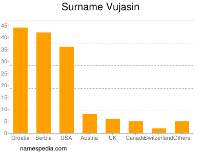 Familiennamen Vujasin