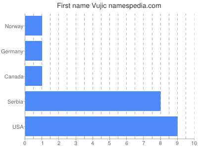 prenom Vujic