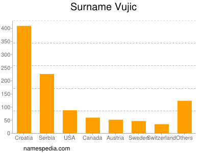 Surname Vujic