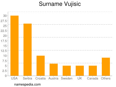 Familiennamen Vujisic