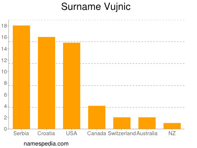 nom Vujnic