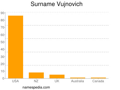 Familiennamen Vujnovich