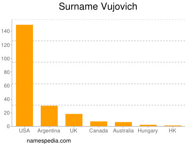 Familiennamen Vujovich