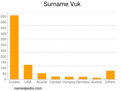 Familiennamen Vuk