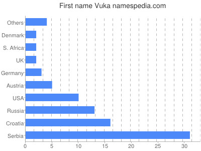 Vornamen Vuka