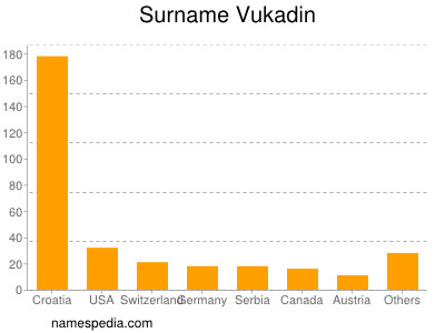 Familiennamen Vukadin