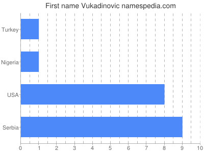 Vornamen Vukadinovic