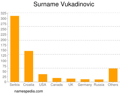 Surname Vukadinovic