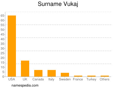 Familiennamen Vukaj