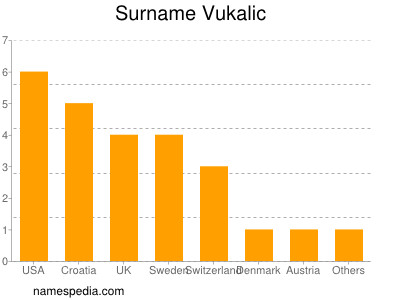 Familiennamen Vukalic