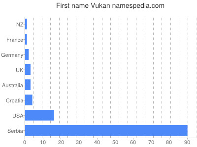 prenom Vukan