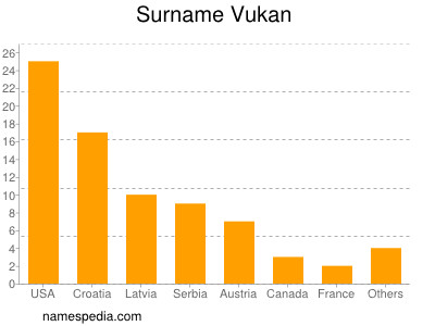 nom Vukan