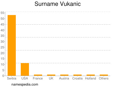 Familiennamen Vukanic