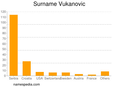 nom Vukanovic