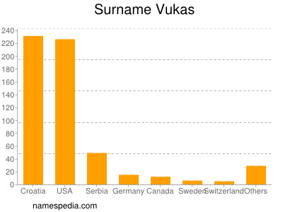 Familiennamen Vukas