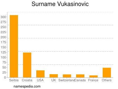 Familiennamen Vukasinovic