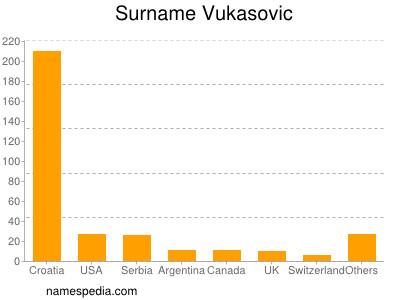 Familiennamen Vukasovic