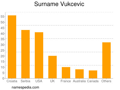 Familiennamen Vukcevic