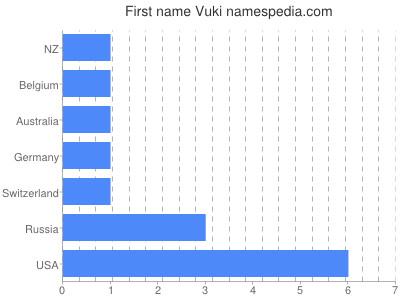 Vornamen Vuki