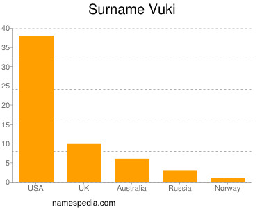 Familiennamen Vuki