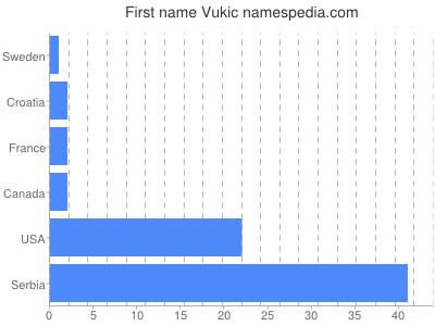 Vornamen Vukic