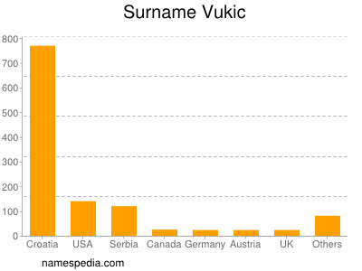 Familiennamen Vukic