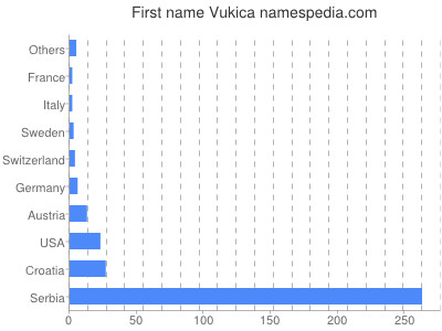 prenom Vukica