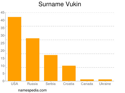 Surname Vukin