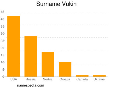 Familiennamen Vukin