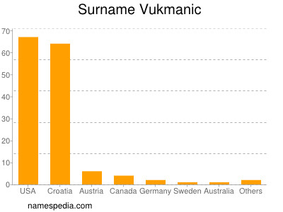 Familiennamen Vukmanic