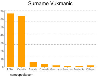 Surname Vukmanic