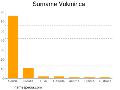 Familiennamen Vukmirica