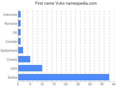 Vornamen Vuko