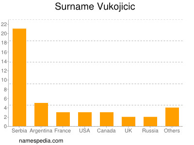 Familiennamen Vukojicic