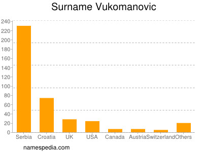 Familiennamen Vukomanovic