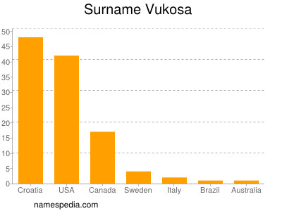 Surname Vukosa