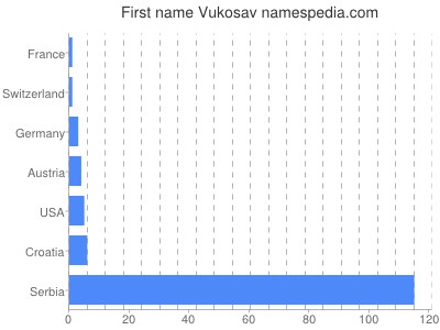 Given name Vukosav