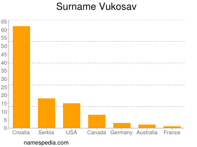 Surname Vukosav