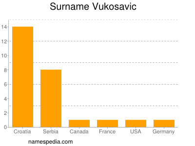 Familiennamen Vukosavic