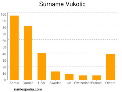 Familiennamen Vukotic