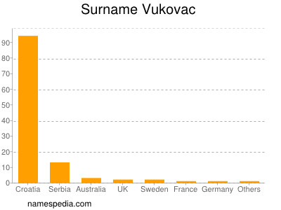 Familiennamen Vukovac