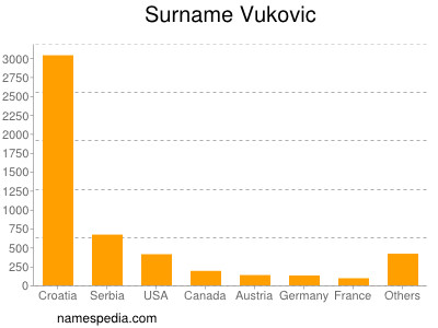 Familiennamen Vukovic