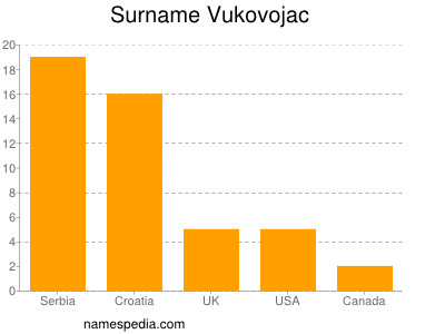 Familiennamen Vukovojac