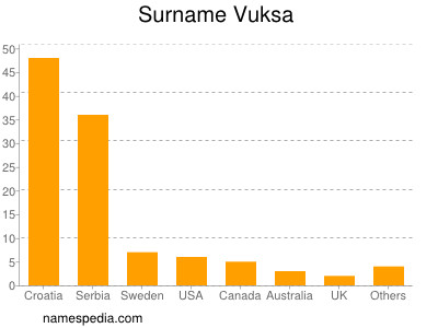 nom Vuksa